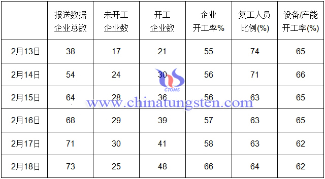 钨行业疫情期间开工复产情况简报-2月18日