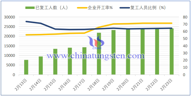 钨行业疫情期间开工复产情况简报-2月23日