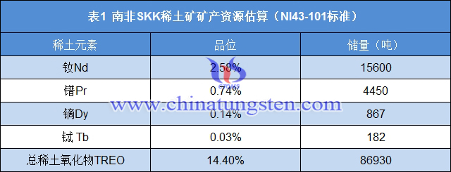 南非SKK稀土矿矿产资源估算