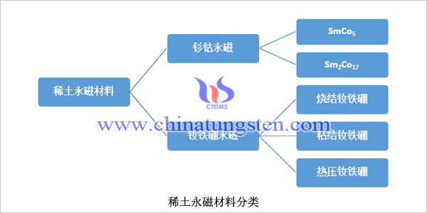 稀土永磁材料分類