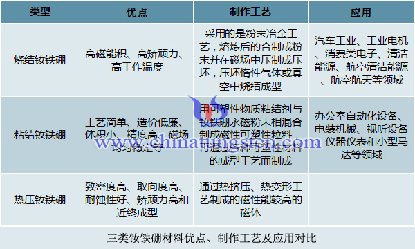 三類釹鐵硼材料優點、製作工藝及應用對比