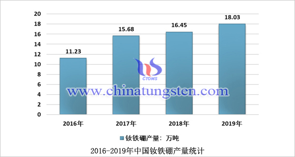 2016-2019年中國釹鐵硼產量統計