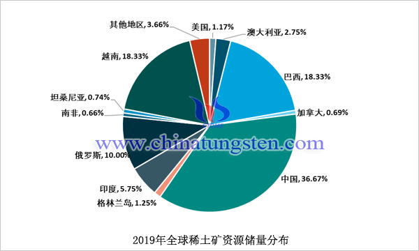 2019年全球稀土礦資源儲量分佈