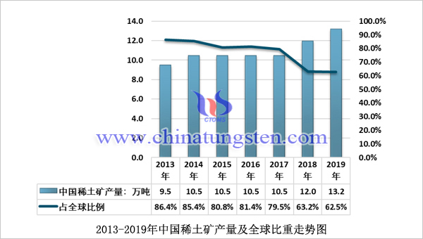 2013-2019年中國稀土礦產量及全球比重走勢圖