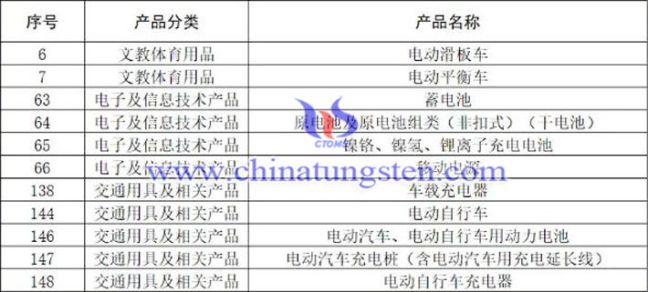 电池列入全国品质监管目录图片