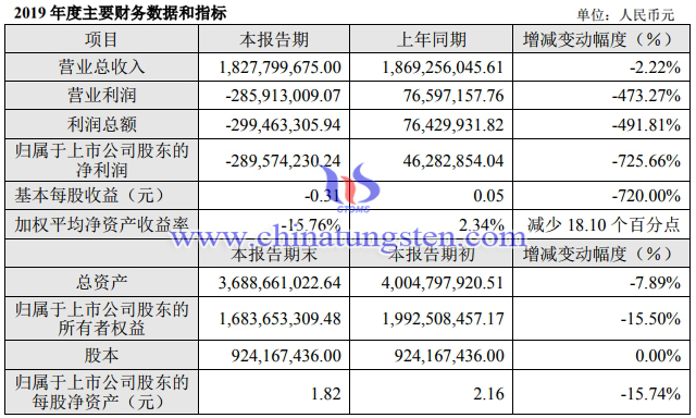 章源钨业2019年主要财务数据图片