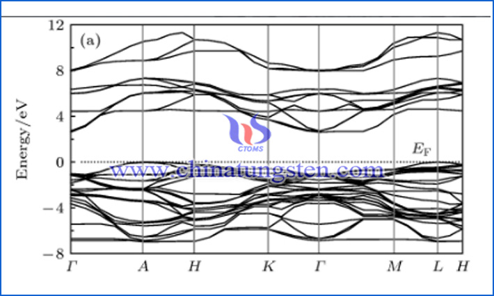 energy band structure of hexagonal tungsten trioxide for preparing near-infrared shielding material picture