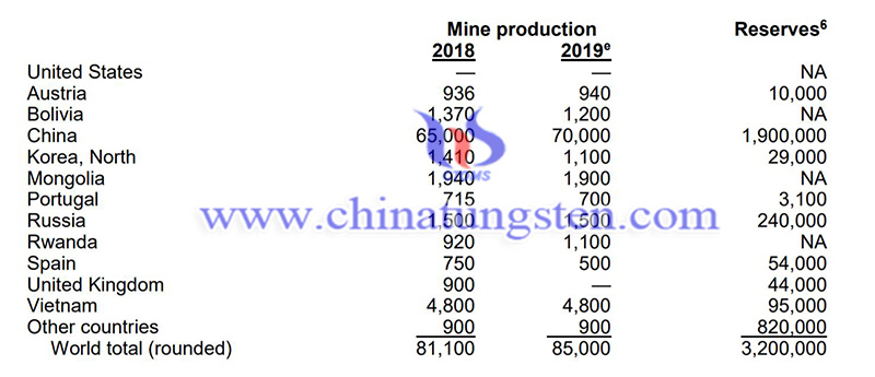 global tungsten mine production image