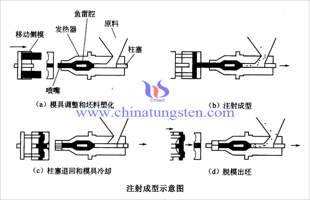 注射成型示意图