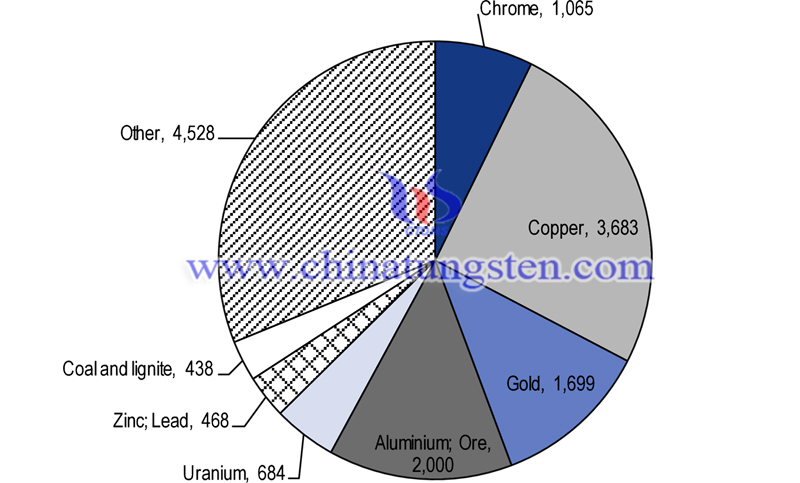 main minerals proportion of Kazakhstan image