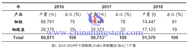 2016-2018年中國鉬鐵和鉬酸鹽產量