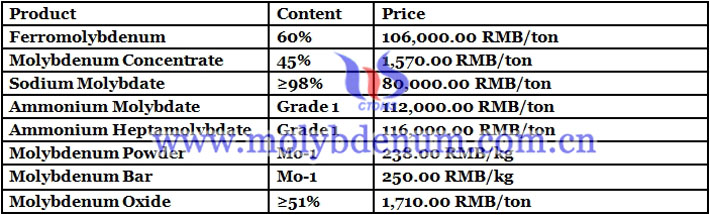 Chinese molybdenum concentrate prices image 