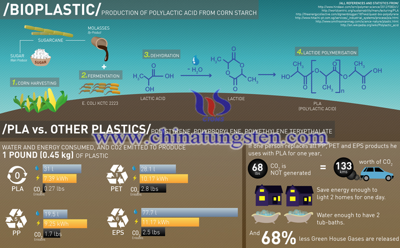 polylactic acid produced from renewable materials image