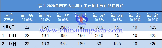 2020年南方稀土集團主要稀土氧化物掛牌價