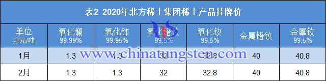 2020年北方稀土集團稀土產品掛牌價