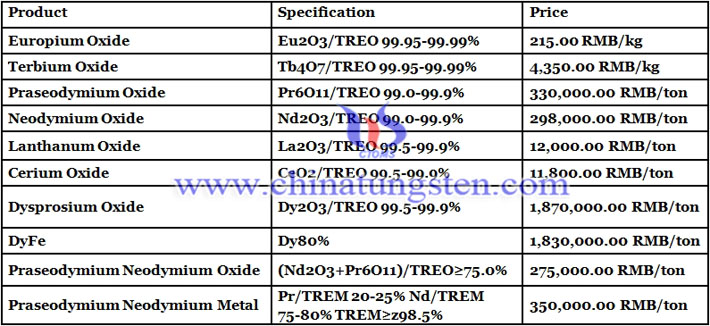 Chinese rare earth prices image 