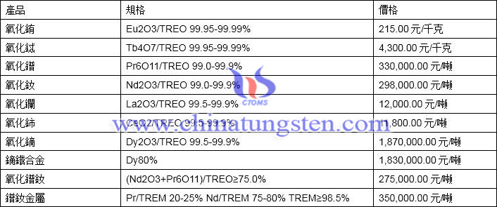 2020年3月10日稀土價格圖片