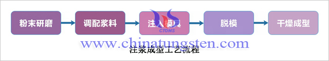 注浆成型工艺流程图