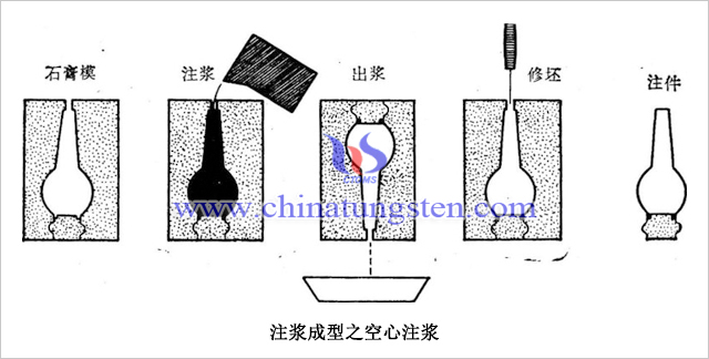 注浆成型之空心注浆