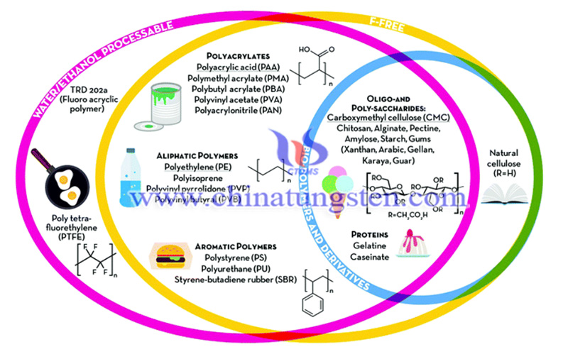 three main categories of polymers image