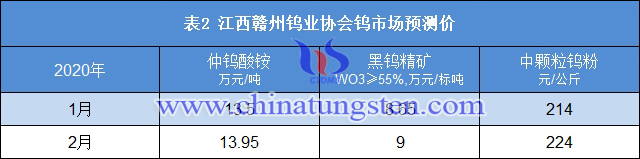 江西赣州钨业协会钨市场预测价
