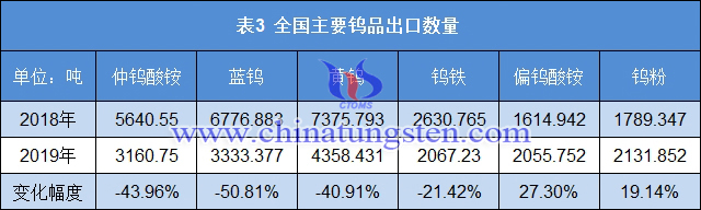 全国主要钨品出口数量