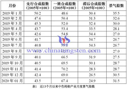 近13个月以来中色钨钼产业月度景气指数