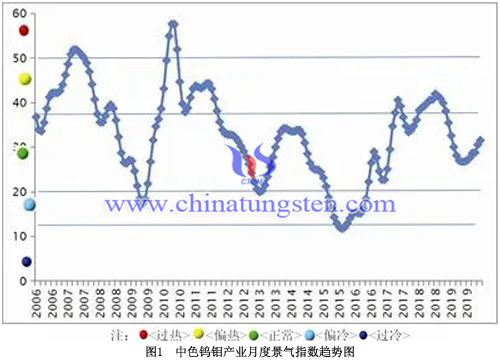 中色钨钼产业月度景气指数趋势图