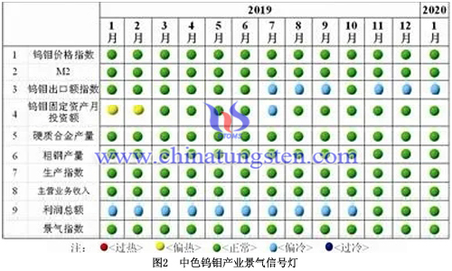 中色钨钼产业景气信号灯 中色钨钼产业景气信号灯