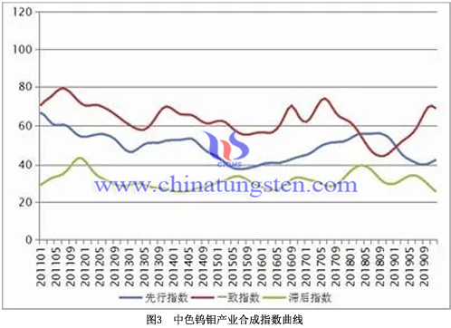 中色钨钼产业合成指数曲线