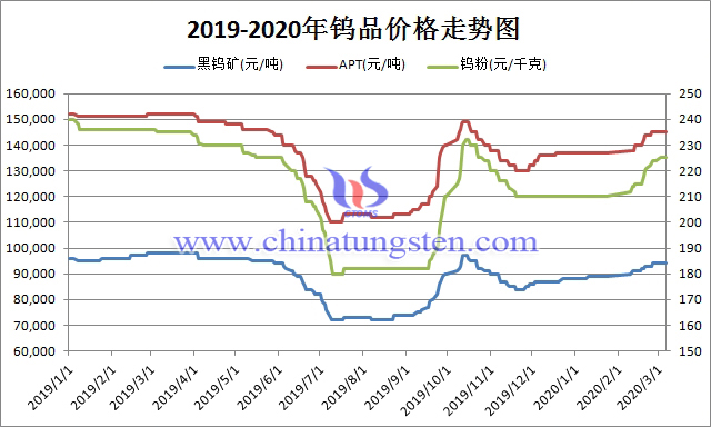 2019-2020年2月钨价格走势图