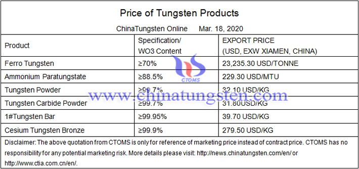 China tungsten powder prices image 