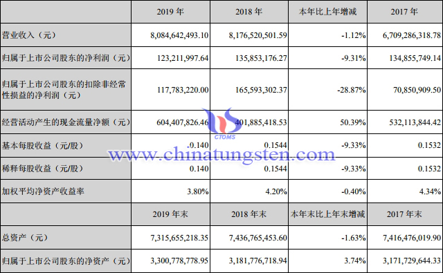 中钨高新2019年经营业绩跑赢行业大势