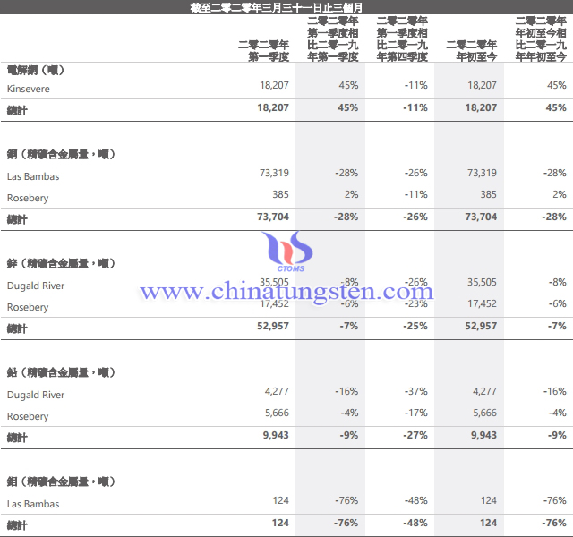 五矿资源2020年第一季度生产报告