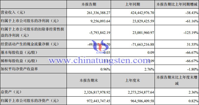 翔鹭钨业2020年第一季度主要财务数据