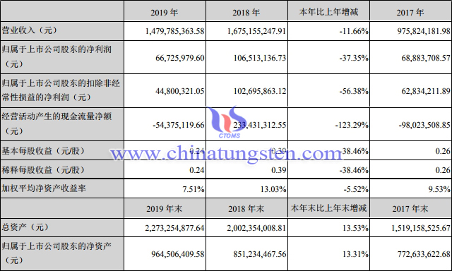 翔鹭钨业2019年度主要财务数据