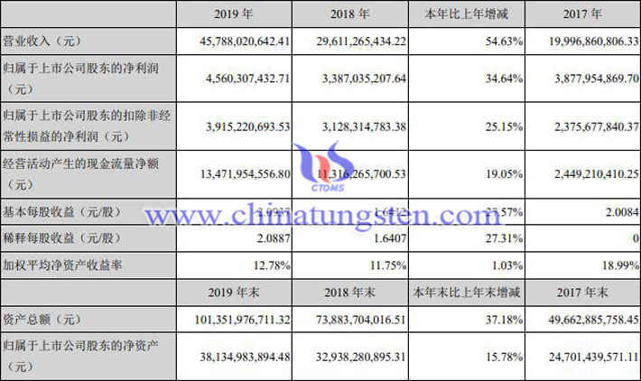 宁德时代2019年业绩报告图片