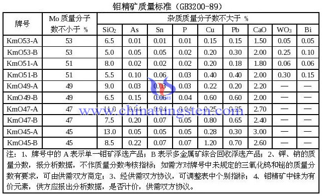 钼精矿质量标准