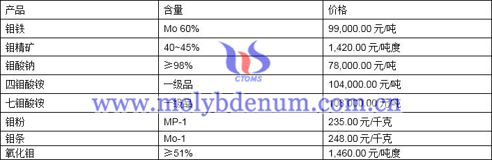 2020年4月13日钼价图片