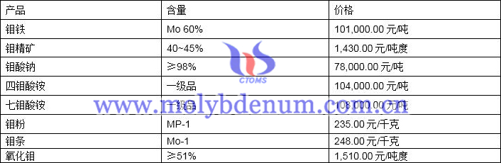 2020年4月23日钼价图片