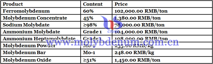 China ferro molybdenum prices image
