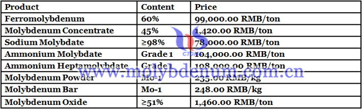 molybdenum concentrate price image 