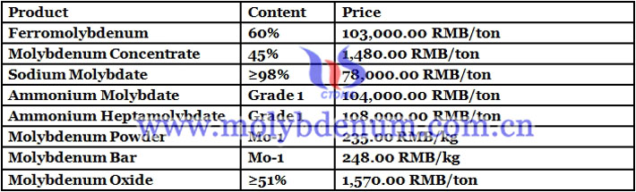 molybdenum bar prices image 