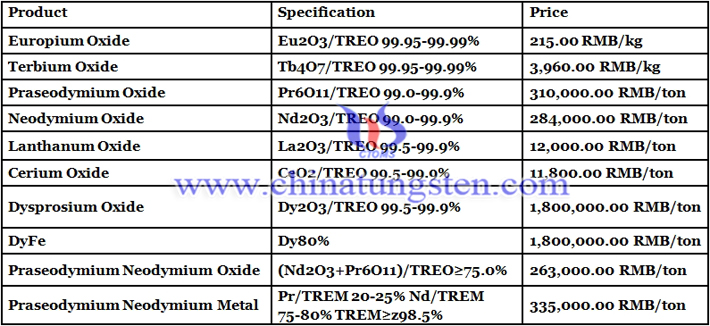 China rare earth price image