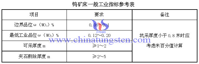 钨矿床一般工业指标参考表