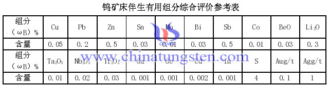 钨矿床伴生有用组分综合评价参考表