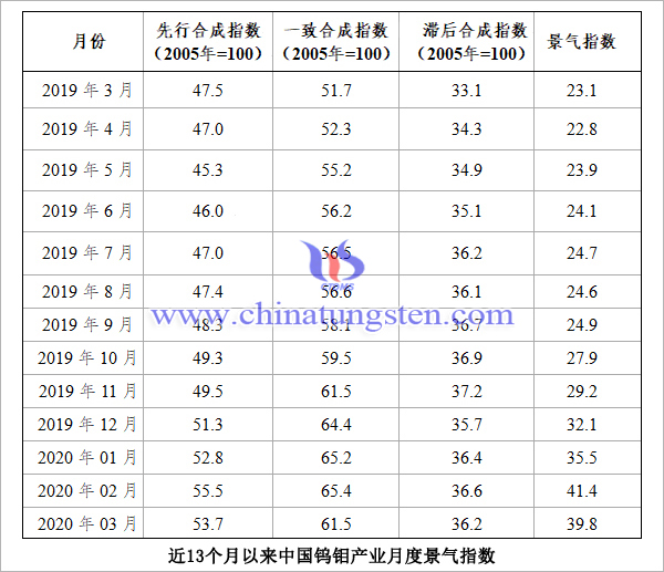 近13个月以来中国钨钼产业月度景气指数