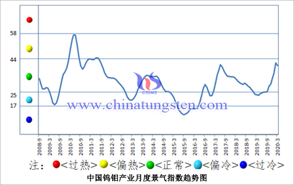 中国钨钼产业月度景气指数趋势图
