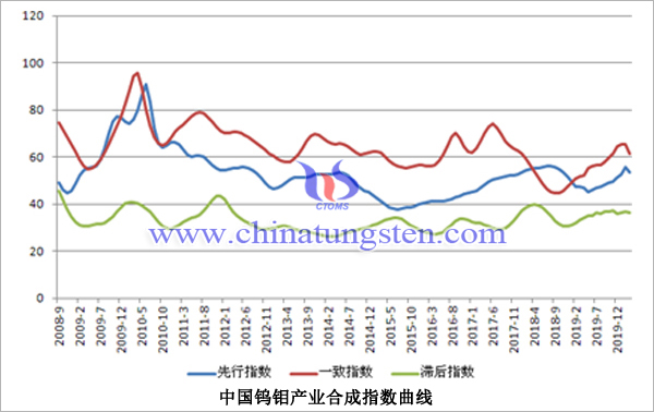 中国钨钼产业合成指数曲线