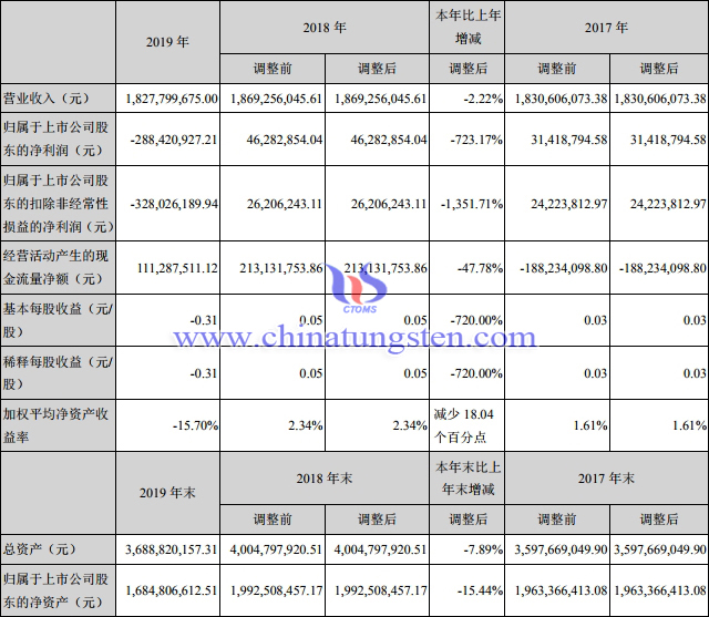 章源钨业2019年度主要会计数据和财务指标